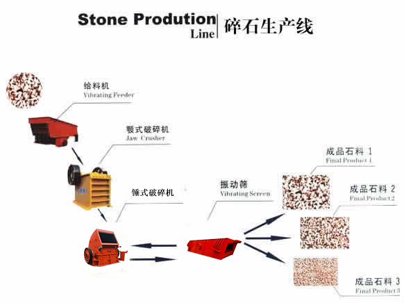 碎石生产线工艺流程图